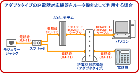 画像:フレッツ・ＡＤＳＬ利用時、アダプタタイプのIP電話対応機器をルータ昨日として利用する場合