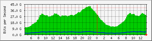 回線容量（NTT地域IP網・鹿児島NOC間）