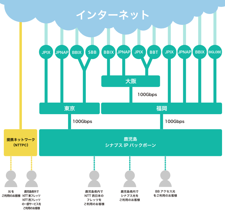 ネットワークマップ