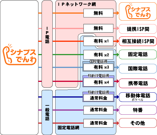 画像:シナプスでんわ接続イメージ